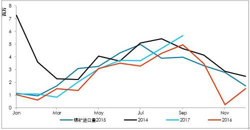 9月初以來，港口庫存增加折算為2萬金屬噸左右，也僅是三個星期的鎳鐵產量。因為印尼出口政策，國內企業在雨季之前沒有備庫存。