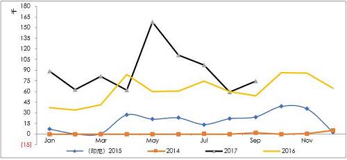詳細梳理印尼可能的投放鎳鐵產能情況來看，2017年是鎳鐵投放的關鍵年份，而根據10月份的情況，德龍在印尼的初期項目已經投入生產，并且已經運回國內，后續產能繼續建設，另外，德龍在印尼不銹鋼項目也提上日程因產量比較大，因此后續鎳鐵產能或繼續擴大。青山二期不銹鋼已經投產，鎳鐵產量將對應增加，整體上，印尼鎳鐵高峰已經來臨。