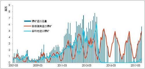 利潤有一定維持，鎳鐵有能力跟隨鎳價，當前鎳鐵供應并不充沛。