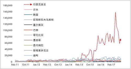 詳細梳理印尼可能的投放鎳鐵產能情況來看，2017年是鎳鐵投放的關鍵年份，而根據10月份的情況，德龍在印尼的初期項目已經投入生產，并且已經運回國內，后續產能繼續建設，另外，德龍在印尼不銹鋼項目也提上日程因產量比較大，因此后續鎳鐵產能或繼續擴大。青山二期不銹鋼已經投產，鎳鐵產量將對應增加，整體上，印尼鎳鐵高峰已經來臨。