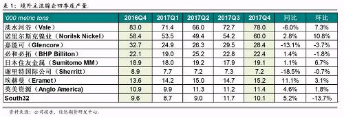 研客專欄 | 鎳企耐心有限，鎳供應(yīng)收縮難以逆轉(zhuǎn)