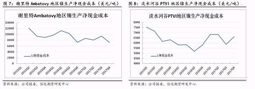 上述幾家主流鎳企除了謝里特國際公司和淡水河谷披露了凈現(xiàn)金成本外，其他公司財報均未披露。盡管凈現(xiàn)金成本受某些因素影響上下波動，但整體呈現(xiàn)逐步下降趨勢。從鎳行業(yè)平均凈現(xiàn)金成本來看，當(dāng)倫鎳價格穩(wěn)定在13000美元/噸時，絕大部分鎳企略有盈利。其中也不難發(fā)現(xiàn)，部分規(guī)模較大的鎳企凈現(xiàn)金成本非常低，即使鎳價長期低于8000美元/噸以下，也能維持較強的盈利情況。在這種情況下，所謂的成本支撐的意義并沒有那么大。